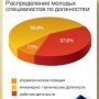 Распределение молодых специалистов